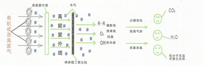 光氧化净化机组原理 光氧化净化机组原理